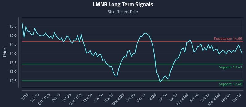 LMNR Long Term Analysis for March 9 2026