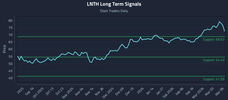 LNTH Long Term Analysis for March 9 2026 LNTH Long Term Analysis for March 9 2026