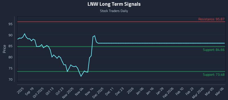 LNW Long Term Analysis for March 9 2026