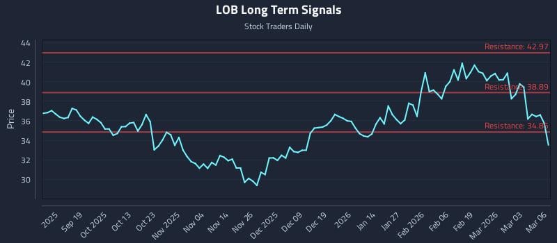 LOB Long Term Analysis for March 9 2026