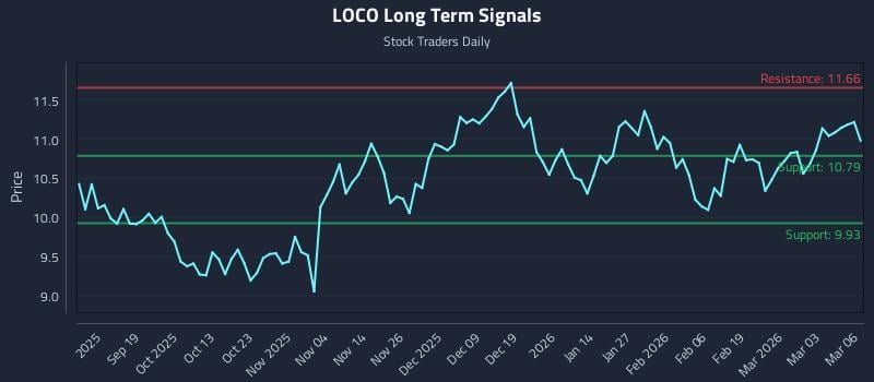 LOCO Long Term Analysis for March 9 2026