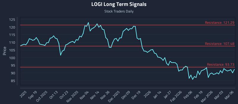 LOGI Long Term Analysis for March 9 2026
