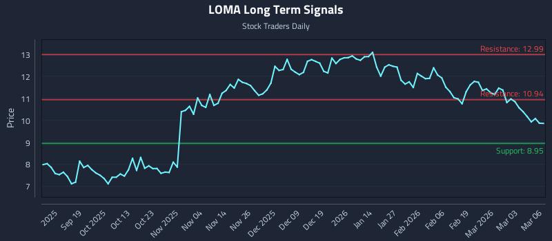 LOMA Long Term Analysis for March 9 2026 LOMA Long Term Analysis for March 9 2026