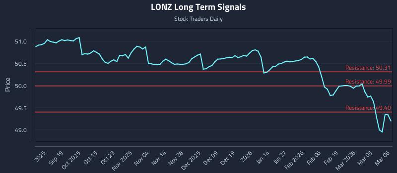 LONZ Long Term Analysis for March 9 2026