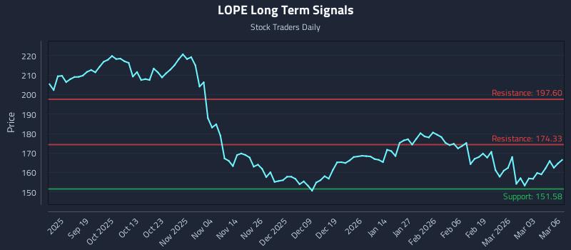 LOPE Long Term Analysis for March 9 2026