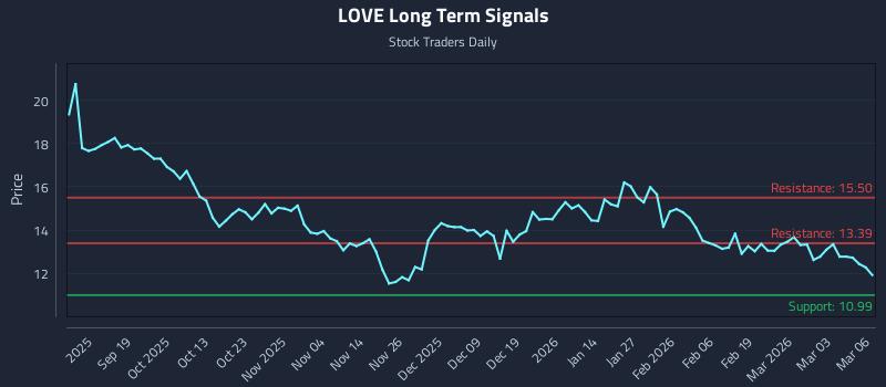 LOVE Long Term Analysis for March 9 2026