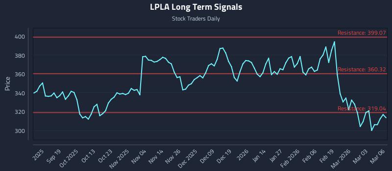 LPLA Long Term Analysis for March 9 2026 LPLA Long Term Analysis for March 9 2026