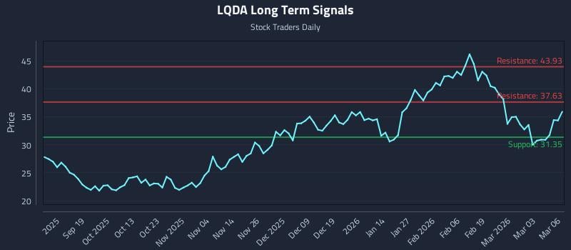 LQDA Long Term Analysis for March 9 2026