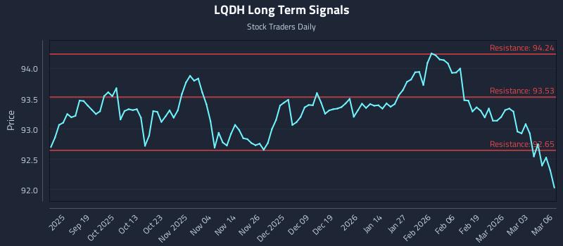 LQDH Long Term Analysis for March 9 2026