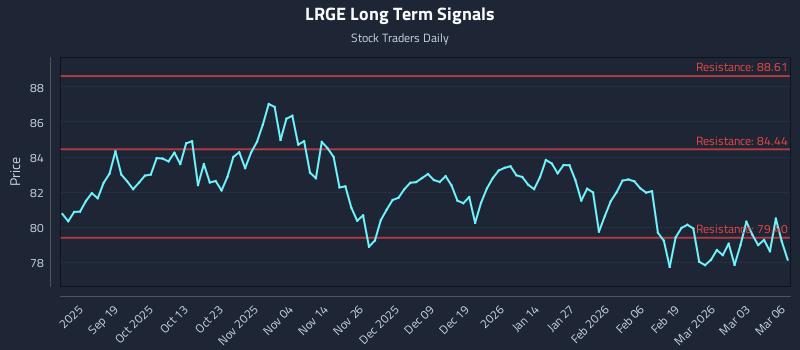 LRGE Long Term Analysis for March 9 2026