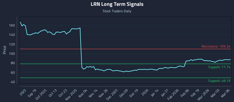 LRN Long Term Analysis for March 9 2026