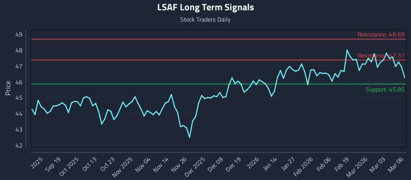 LSAF Long Term Analysis for March 9 2026 LSAF Long Term Analysis for March 9 2026