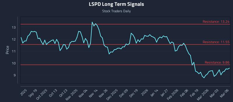 LSPD Long Term Analysis for March 9 2026