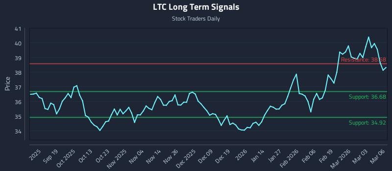 LTC Long Term Analysis for March 9 2026