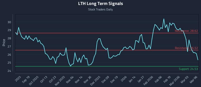 LTH Long Term Analysis for March 9 2026
