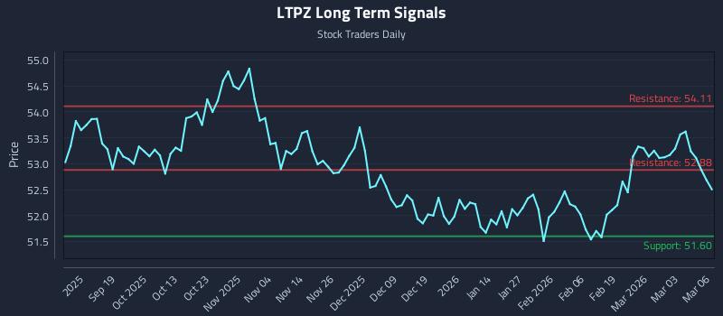 LTPZ Long Term Analysis for March 9 2026