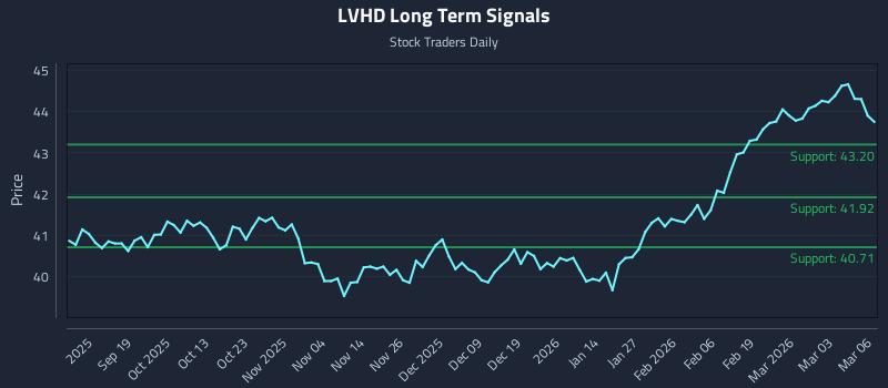 LVHD Long Term Analysis for March 9 2026