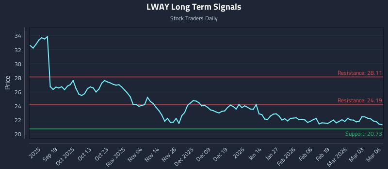 LWAY Long Term Analysis for March 9 2026