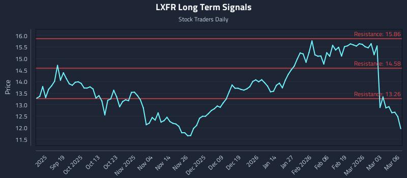 LXFR Long Term Analysis for March 9 2026