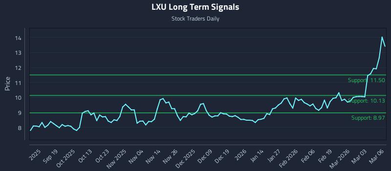 LXU Long Term Analysis for March 9 2026