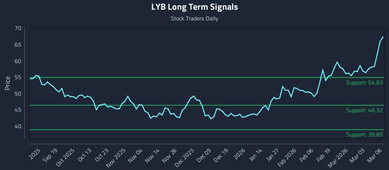 LYB Long Term Analysis for March 9 2026