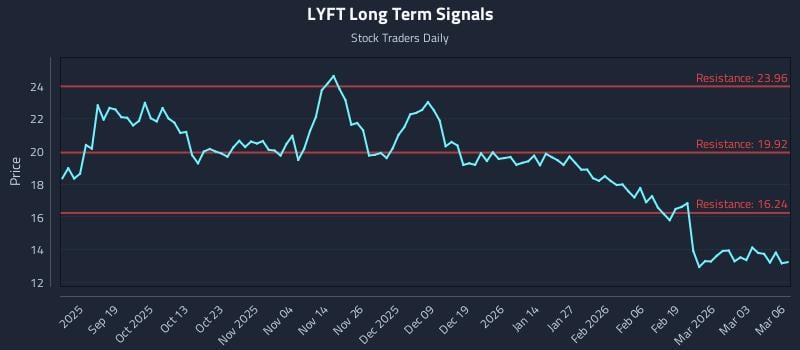 LYFT Long Term Analysis for March 9 2026