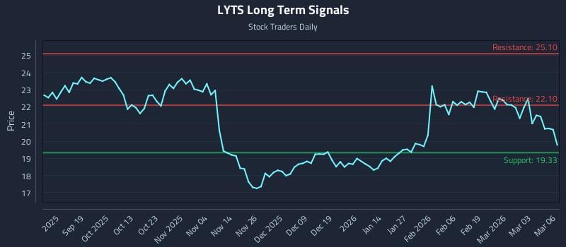 LYTS Long Term Analysis for March 9 2026