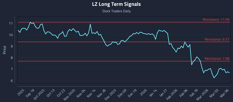 LZ Long Term Analysis for March 9 2026