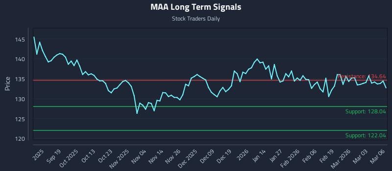 MAA Long Term Analysis for March 9 2026