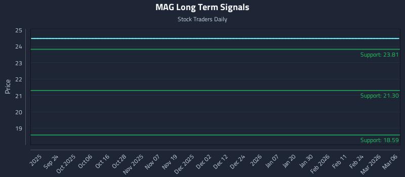 MAG Long Term Analysis for March 9 2026 MAG Long Term Analysis for March 9 2026