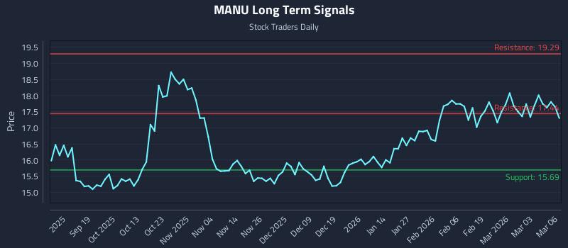 MANU Long Term Analysis for March 9 2026 MANU Long Term Analysis for March 9 2026