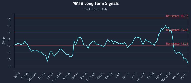 MATV Long Term Analysis for March 9 2026