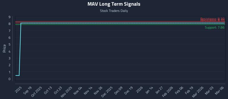 MAV Long Term Analysis for March 9 2026