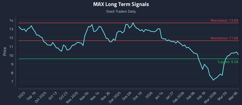 MAX Long Term Analysis for March 9 2026