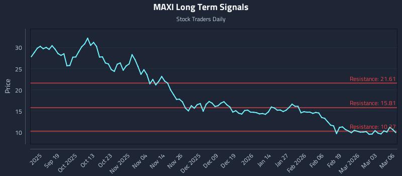 MAXI Long Term Analysis for March 9 2026