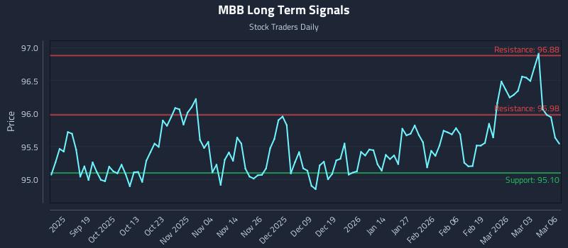 MBB Long Term Analysis for March 9 2026 MBB Long Term Analysis for March 9 2026