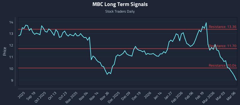 MBC Long Term Analysis for March 9 2026