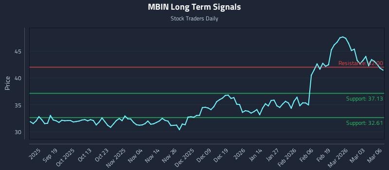 MBIN Long Term Analysis for March 9 2026
