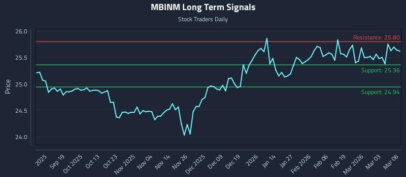 MBINM Long Term Analysis for March 9 2026