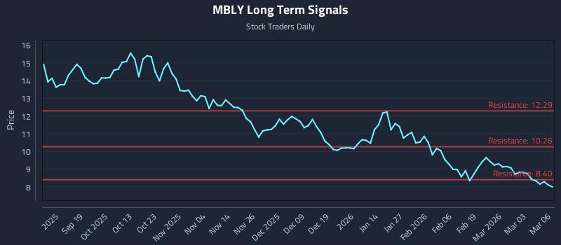 MBLY Long Term Analysis for March 9 2026 MBLY Long Term Analysis for March 9 2026