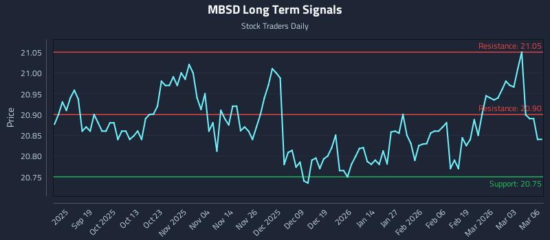 MBSD Long Term Analysis for March 9 2026 MBSD Long Term Analysis for March 9 2026