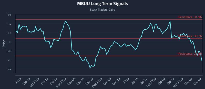 MBUU Long Term Analysis for March 9 2026