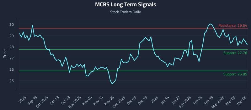 MCBS Long Term Analysis for March 9 2026