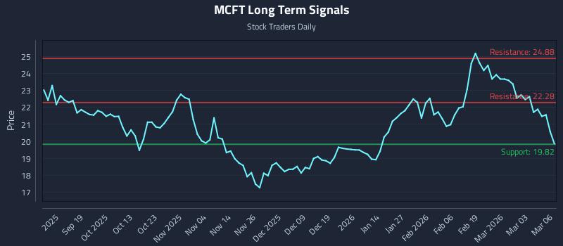 MCFT Long Term Analysis for March 9 2026
