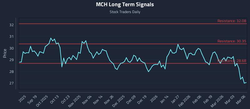 MCH Long Term Analysis for March 9 2026