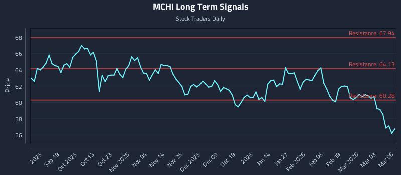 MCHI Long Term Analysis for March 9 2026 MCHI Long Term Analysis for March 9 2026