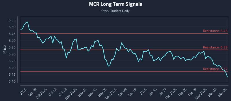 MCR Long Term Analysis for March 9 2026