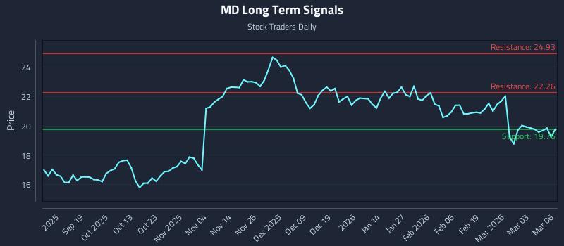 MD Long Term Analysis for March 9 2026