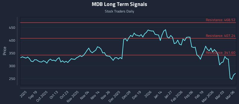 MDB Long Term Analysis for March 9 2026