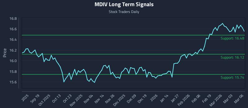 MDIV Long Term Analysis for March 9 2026 MDIV Long Term Analysis for March 9 2026